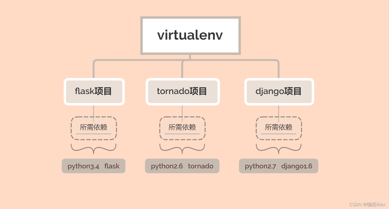 Python项目开发必备神器——virtualenv使用_virtualenv --system-site-packages-CSDN博客