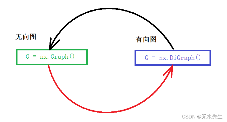 【python视图1】networkx操作Graph图