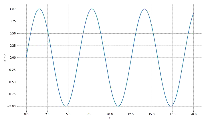 为什么 sin(x05) sin(y05)=1 的图像这么复杂?