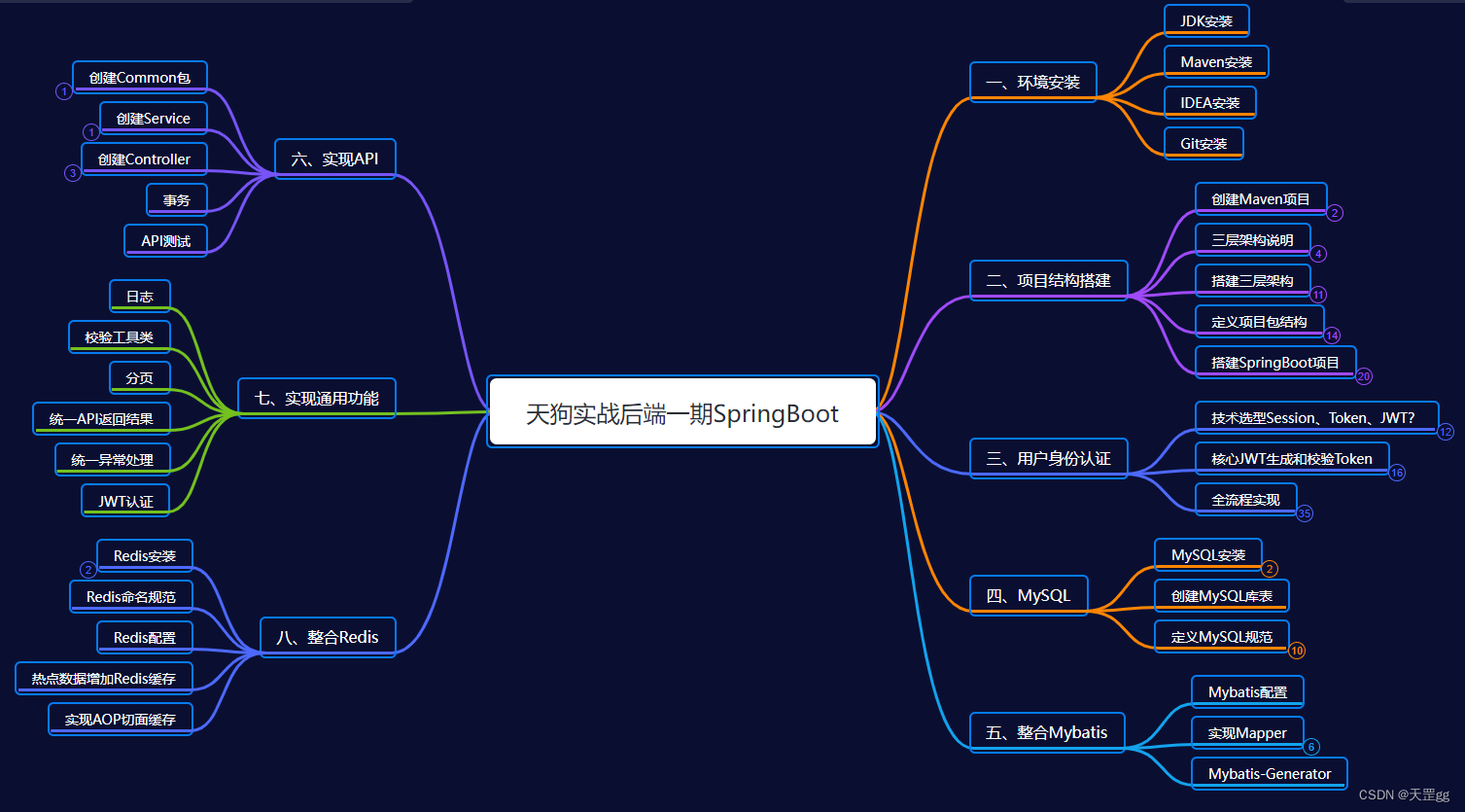 天狗实战后端一期SpringBoot