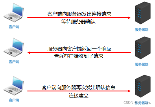 [外链图片转存失败,源站可能有防盗链机制,建议将图片保存下来直接上传(img-4SLE792y-1684160955183)(.\img\07_TCP三次握手.png)]