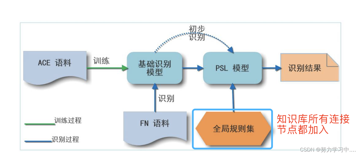 知识图谱——事件抽取