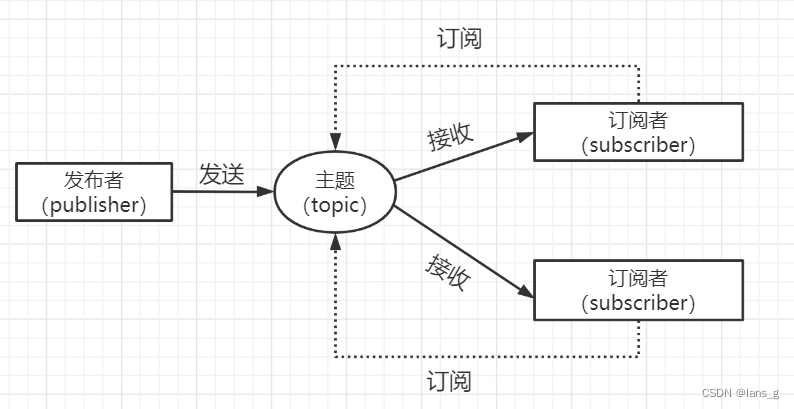 [外链图片转存失败,源站可能有防盗链机制,建议将图片保存下来直接上传(img-bHbRkkhV-1667985459687)(./img/chp2-2.png)]