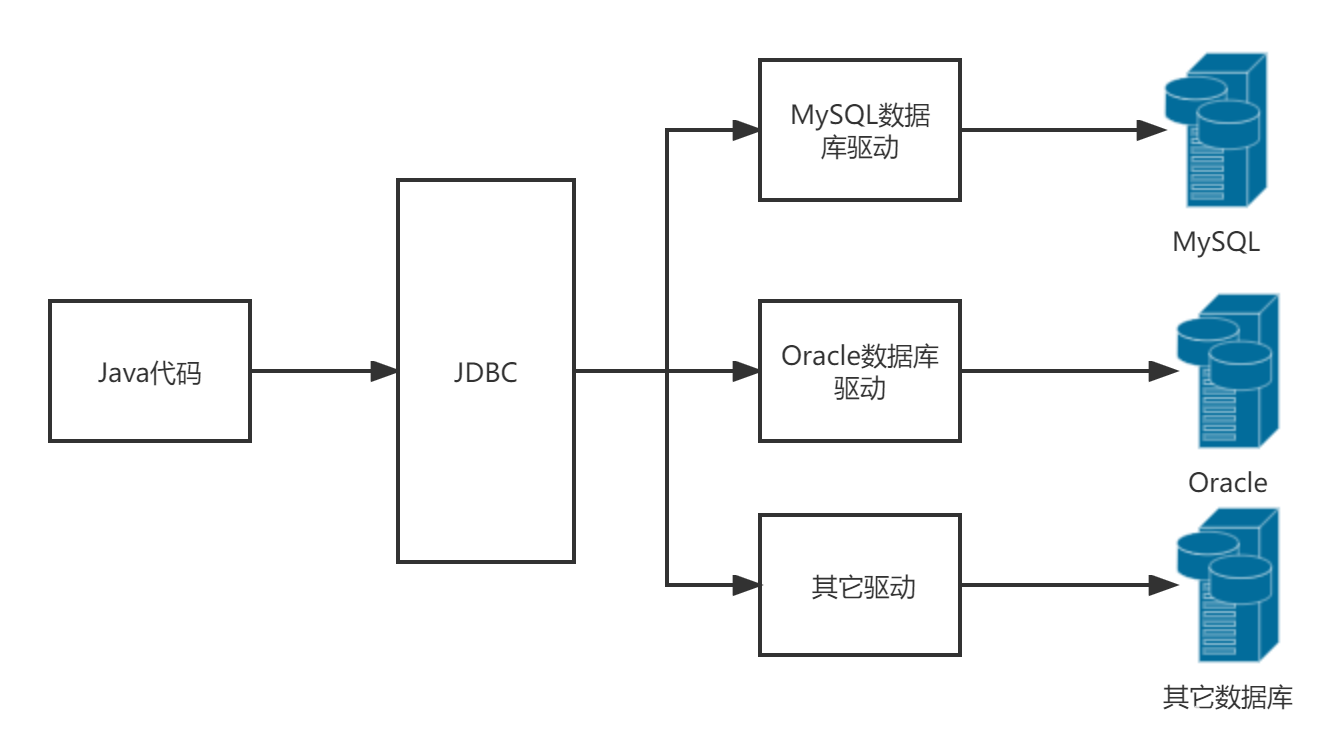 JDBC框架