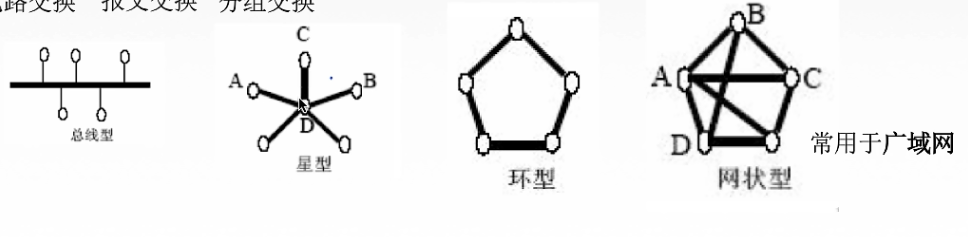 计算机网络【概念、功能、组成、分类】