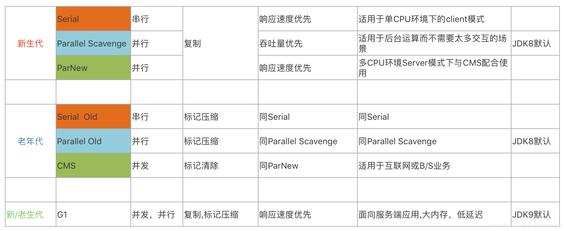 Jvm垃圾回收器对比