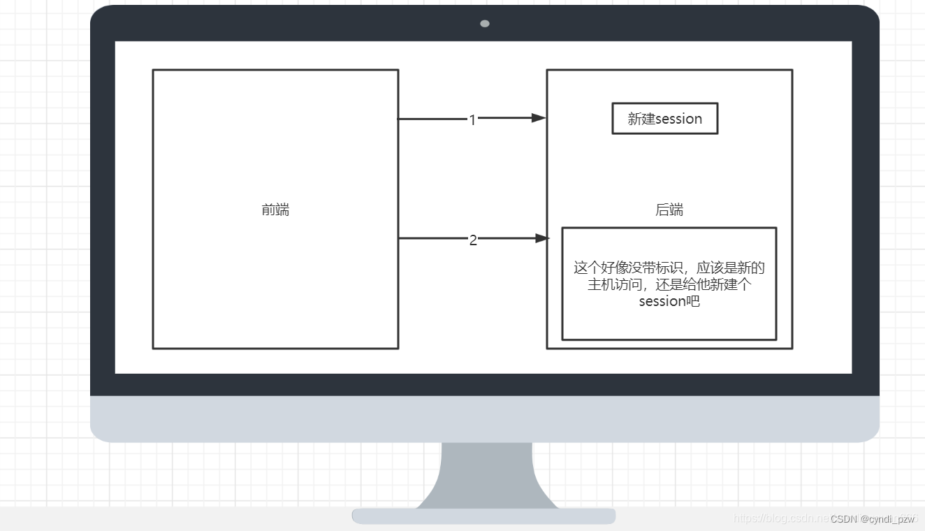 还是我只能用浏览器的sessionStroger