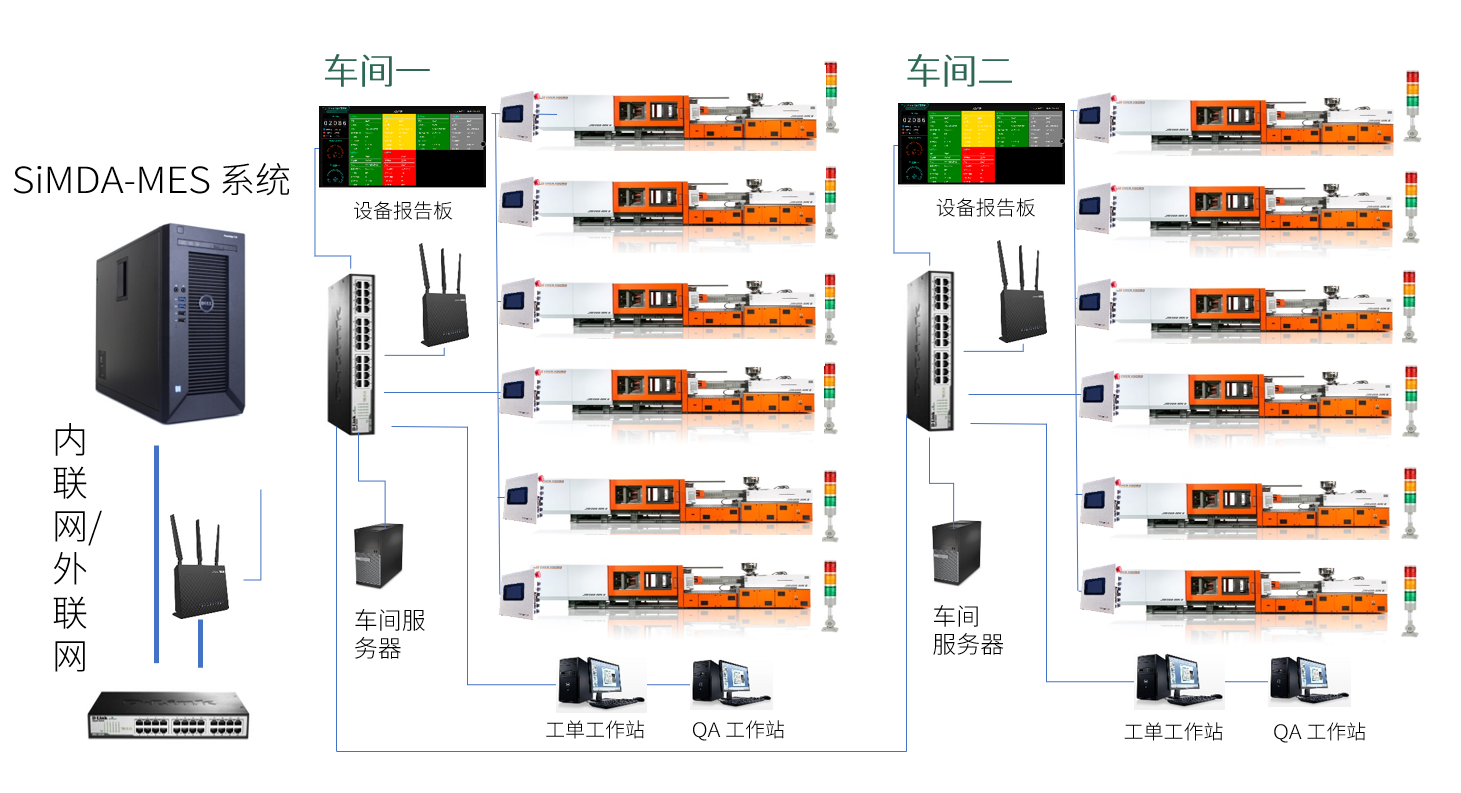 SiMDA-MES系统在注塑行业中的应用 珠海智控