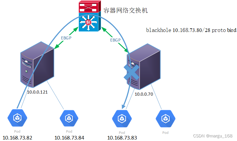 【kubernetes系列】Calico原理及配置