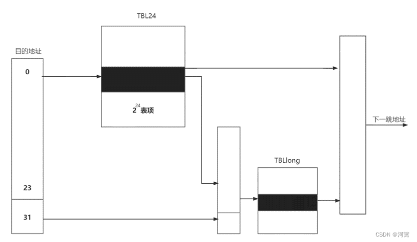 DIR-24-8-BASIC算法结构图