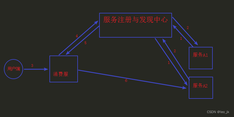 服务注册与发现原理