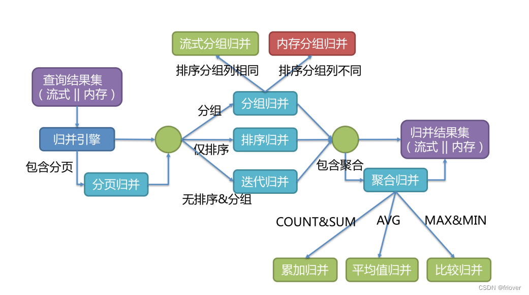 shardingsphere第三课各种功能点及核心源码