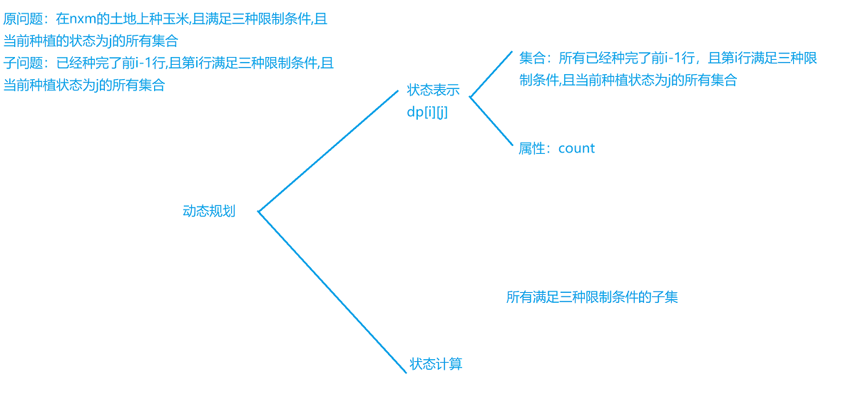 327. 玉米田 (棋盘状压dp)