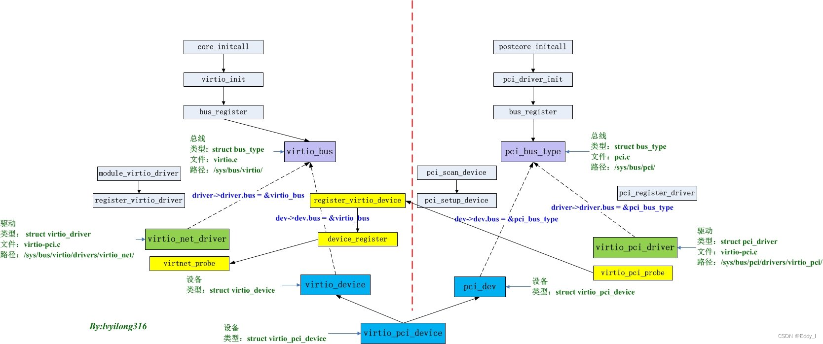 qemu virtio设备模拟与初始化流程