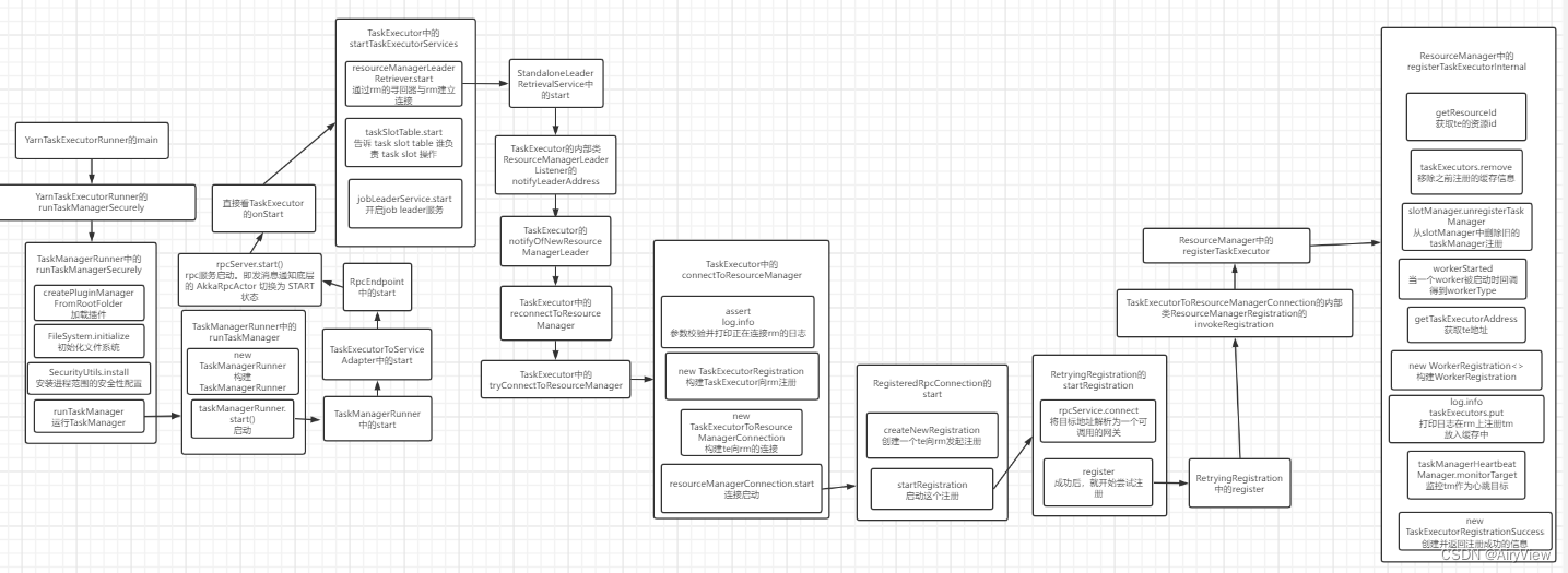 Flink源码系列(TaskExecutor向ResourceManager发起注册[flink内部，非yarn中rm])-第十期