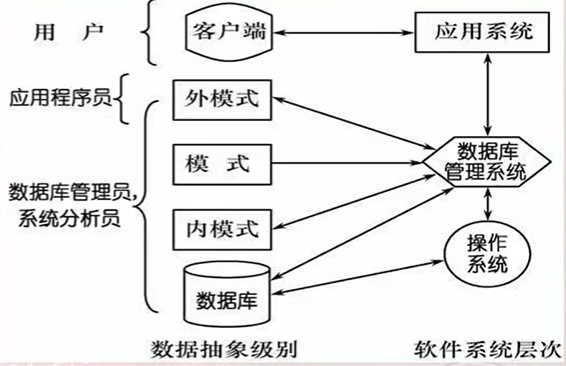 视图77  最终用户77  应用程序员77  系统分析员和数据库设计