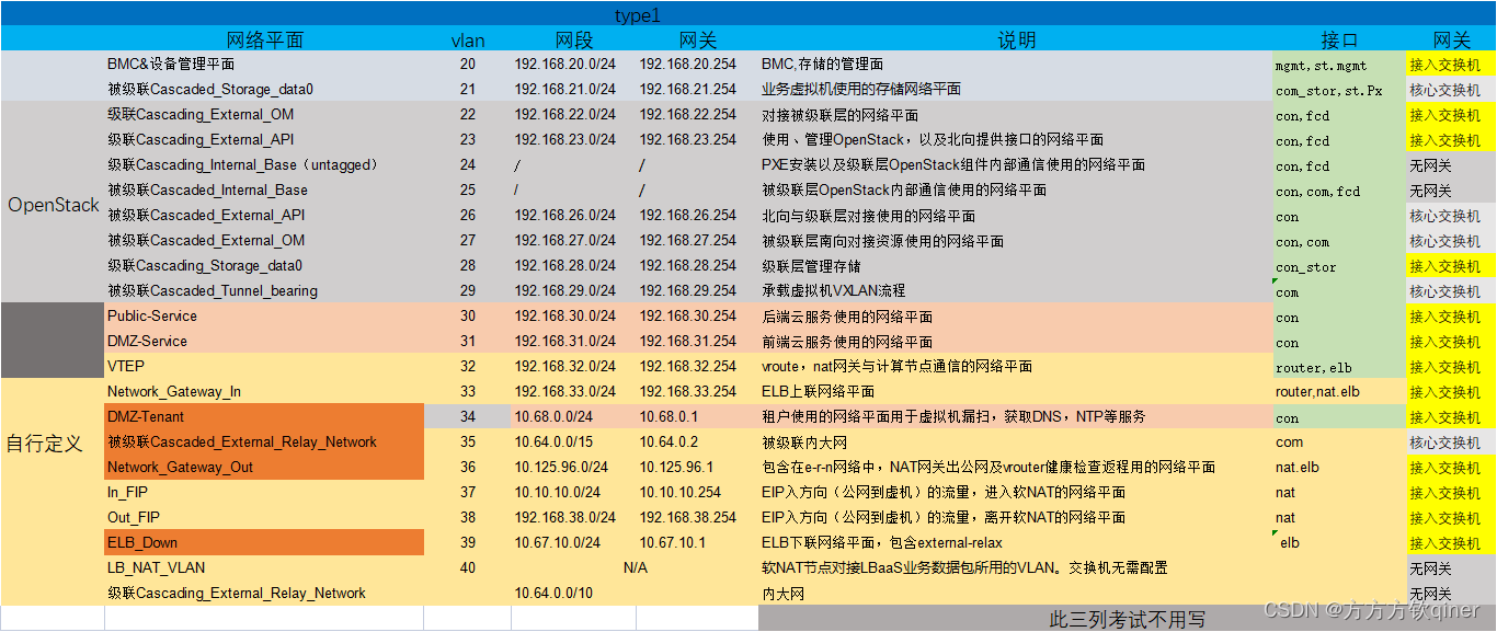 HCIE-Cloud Computing LAB备考第二步：逐题攻破--第五题：规划--根据网络平面规划表，完成ensp中接入交换机SW1/2的配置