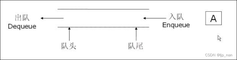 栈和队列(一)