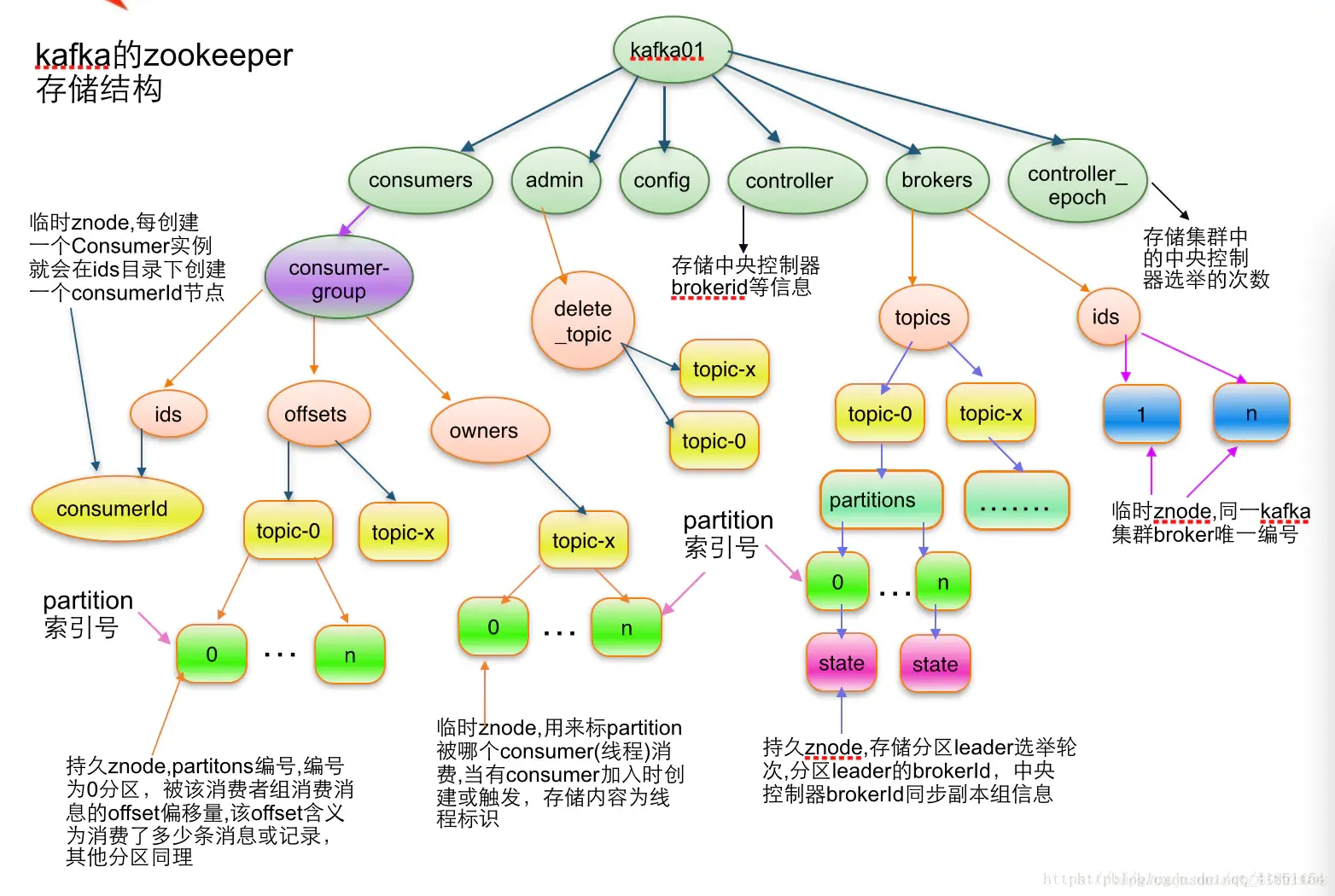 kafka的zookeeper存储结构图