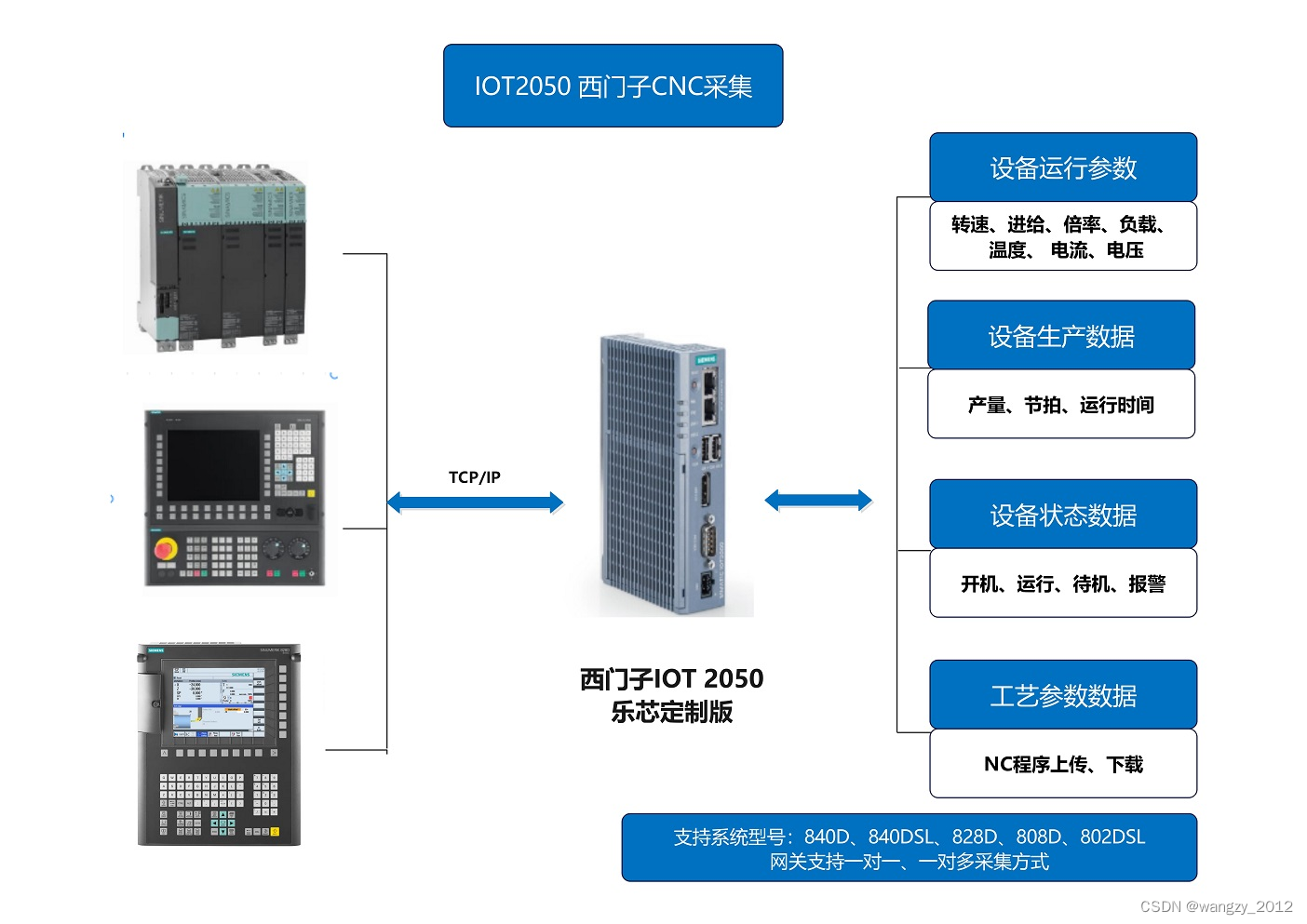 西门子物联网网关 IOT2050 杭州乐芯生态合作版 LX-IOT2050