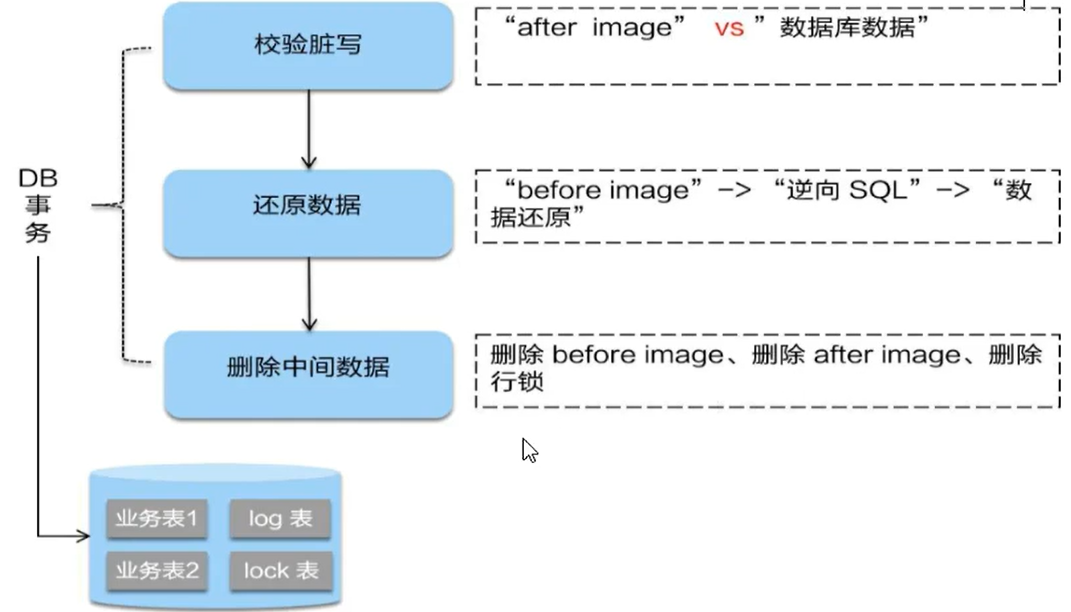 二阶段回滚