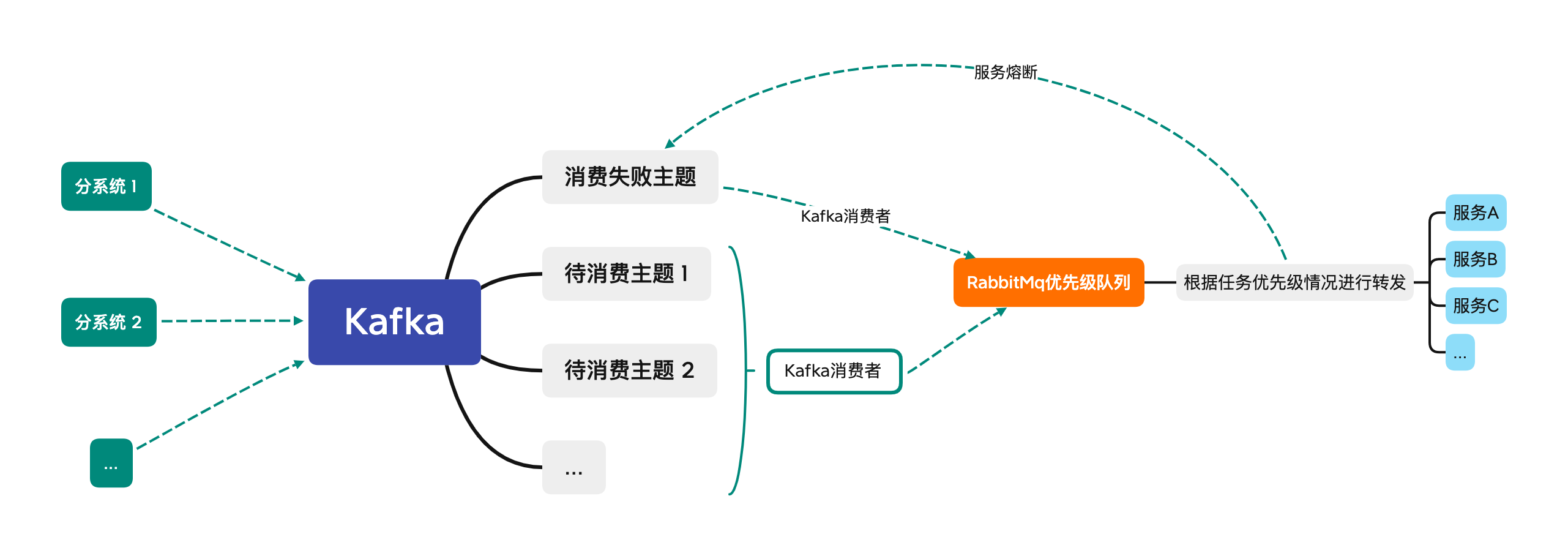 优先级任务调度中间件 基于kafka Rabbitmq进行任务调度 Kellin肥肥的博客 Csdn博客 任务调度中间件