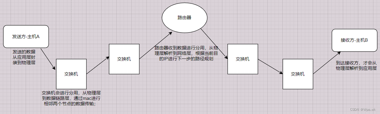 计算机网络 - 网络中的基本概念