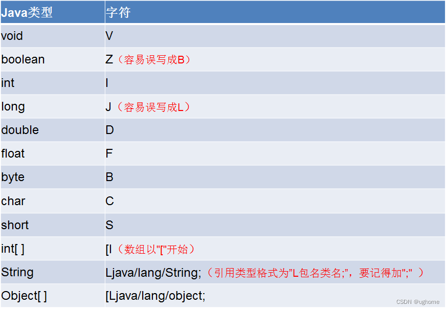 方法签名