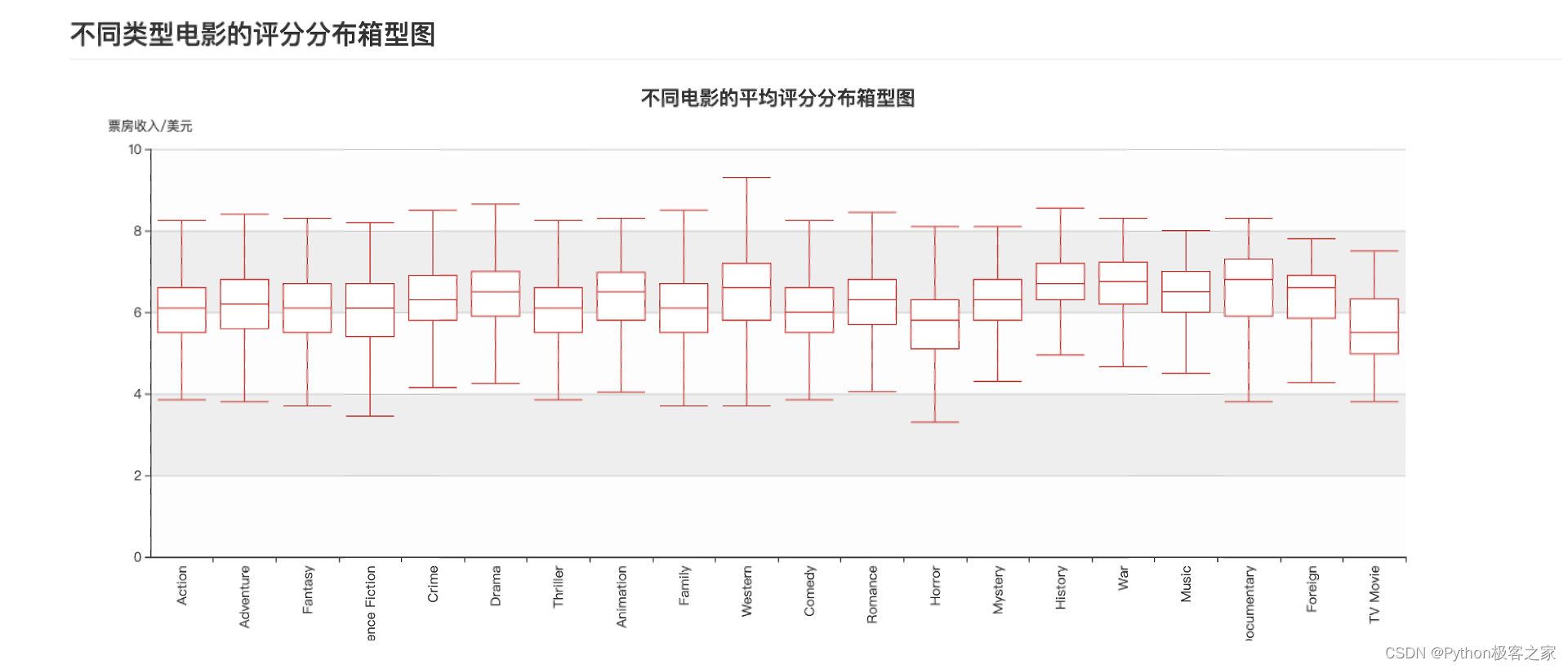 基于python的电影数据可视化分析与推荐系统