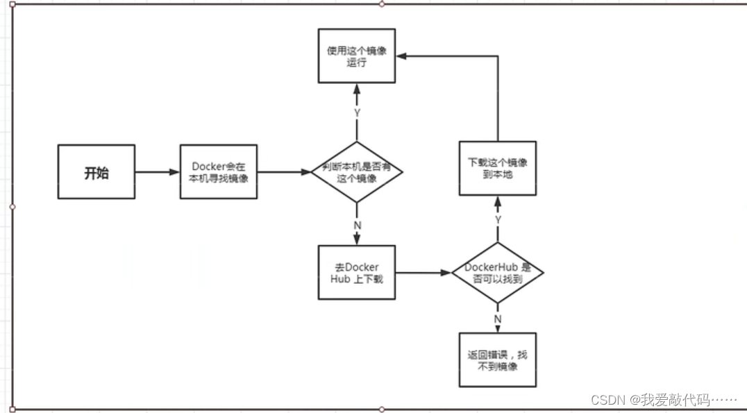 Docker安装、卸载