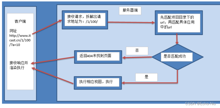 Django框架之视图和URL