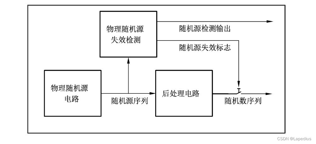 硬件随机数组成