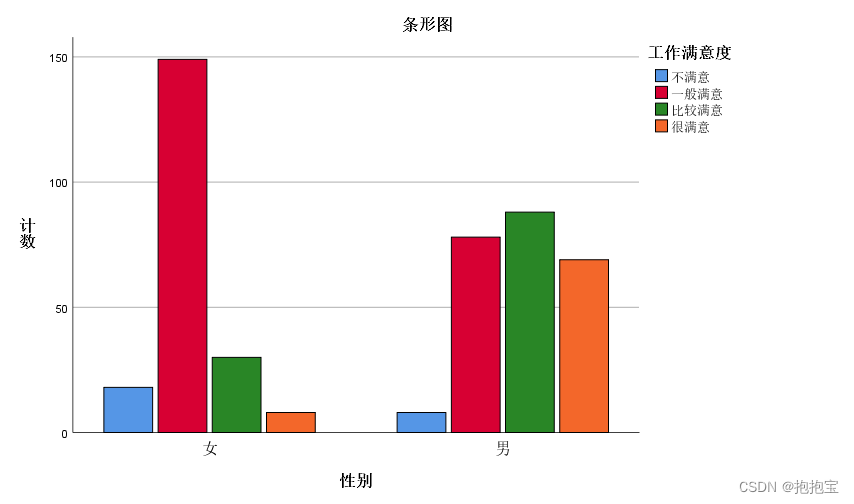 SPSS列联表分析