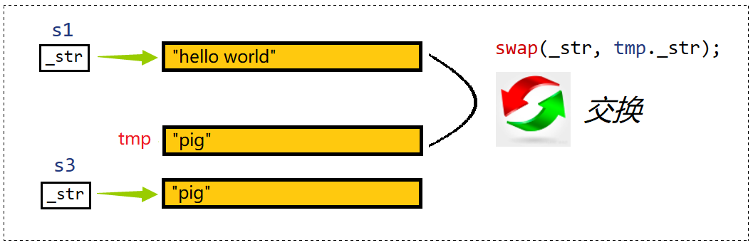 C++要笑着学：模拟实现string类