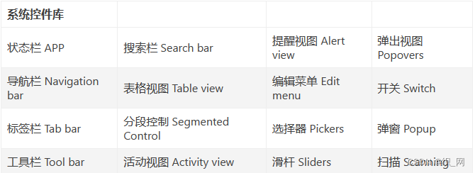 状态栏 APP    搜索栏 Search bar    提醒视图 Alert view    弹出视图 Popovers 导航栏 Navigation bar    表格视图 Table view    编辑菜单 Edit menu    开关 Switch 标签栏 Tab bar    分段控制 Segmented Control    选择器 Pickers    弹窗 Popup 工具栏 Tool bar    活动视图 Activity view    滑杆 Sliders    扫描 Scanning