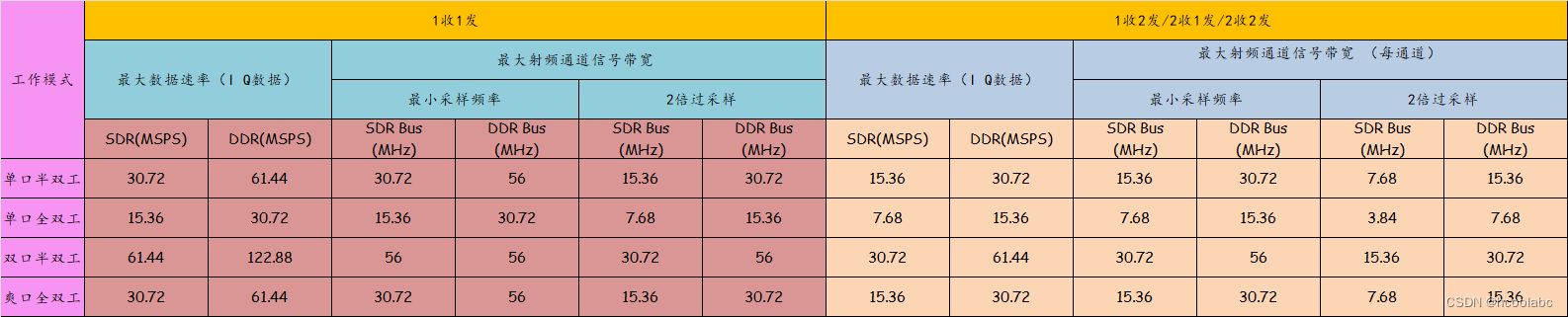 【AD9361 数字接口CMOS LVDS】A CMOS