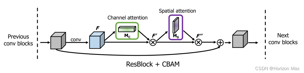 [ 注意力机制 ] 经典网络模型2——CBAM 详解与复现