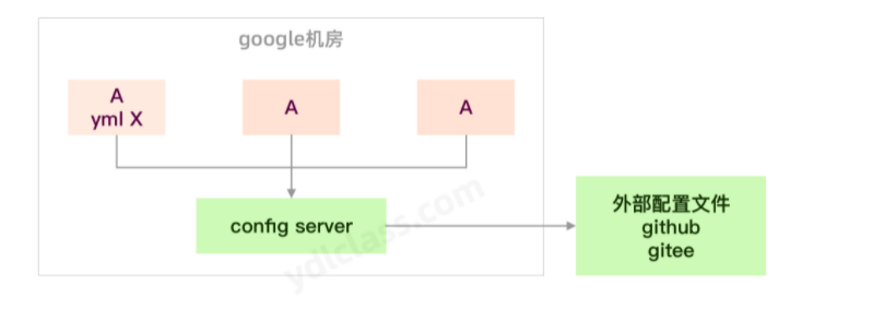 [外链图片转存失败,源站可能有防盗链机制,建议将图片保存下来直接上传(img-DisRoUt6-1675939059101)(SpringCloud.assets/image-20220418082533367.271fa629.png)]