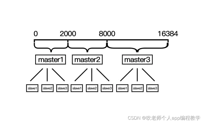 redis-哈希槽一致hash算法