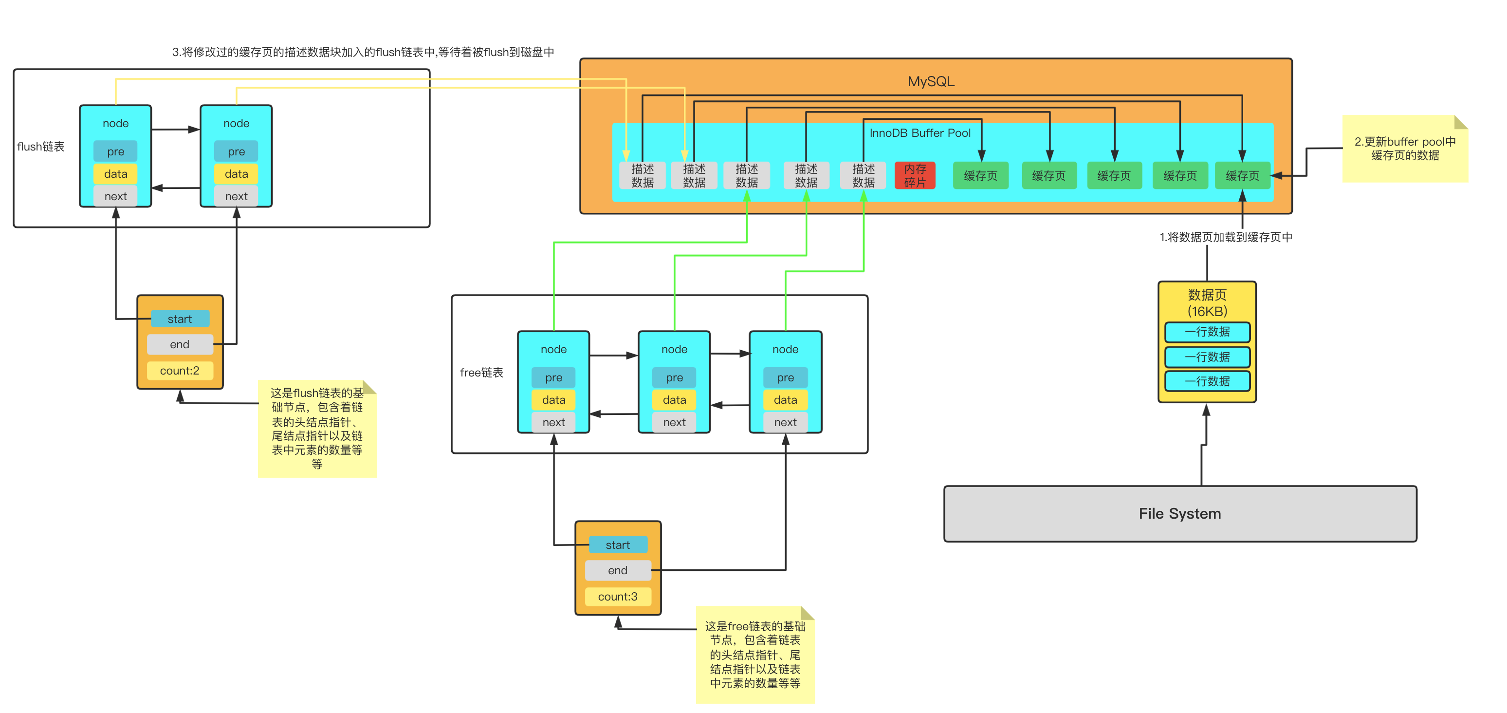 MySQL InnoDB Buffer Pool - Programmer Sought