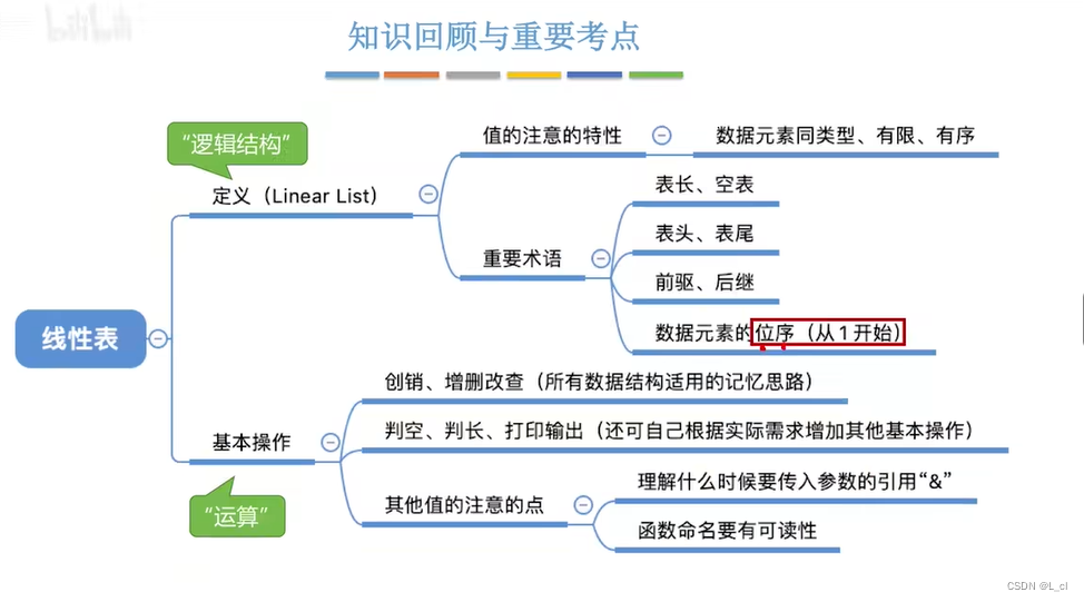 数据结构 2.1 线性表的定义和基本操作