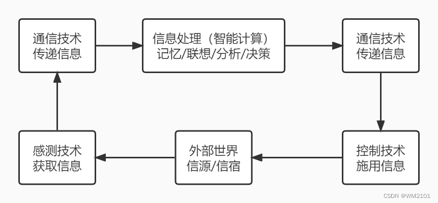 信息科学四大研究领域的相互关系