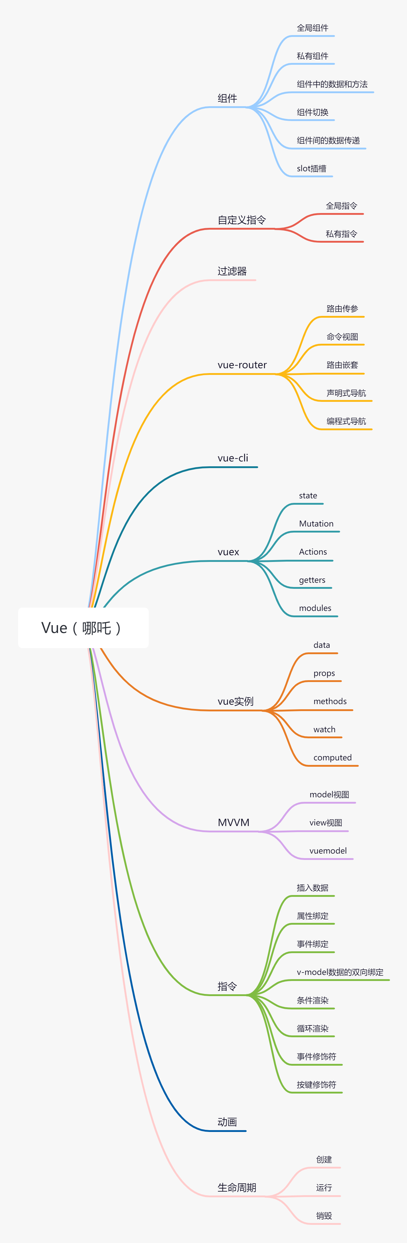 Java学习路线总结（思维导图篇）