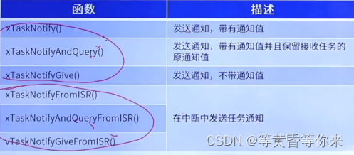 FreeRTOS任务通知 | FreeRTOS十二