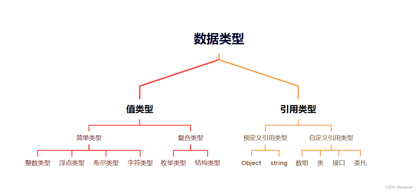 C#的数据类型结构