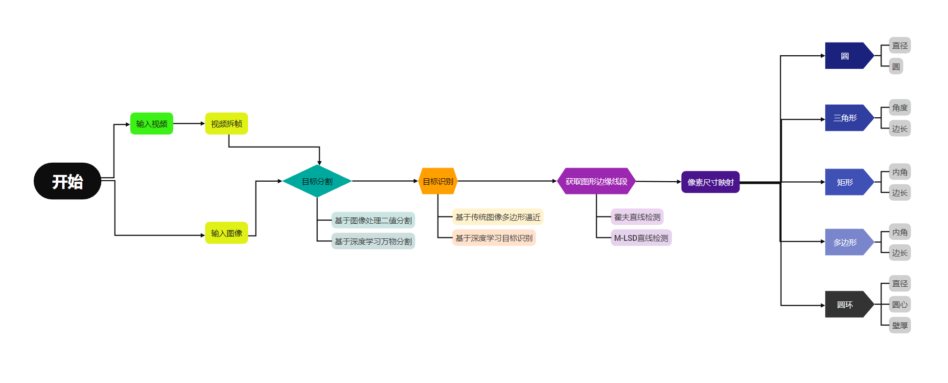 OpenCV数字图像处理——检测出图像中的几何形状并测量出边长、直径、内角