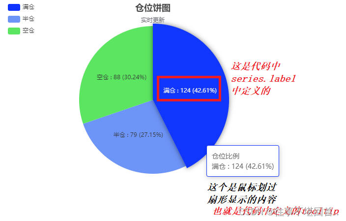 百度Echarts实现饼图，较官网示例更多项显示