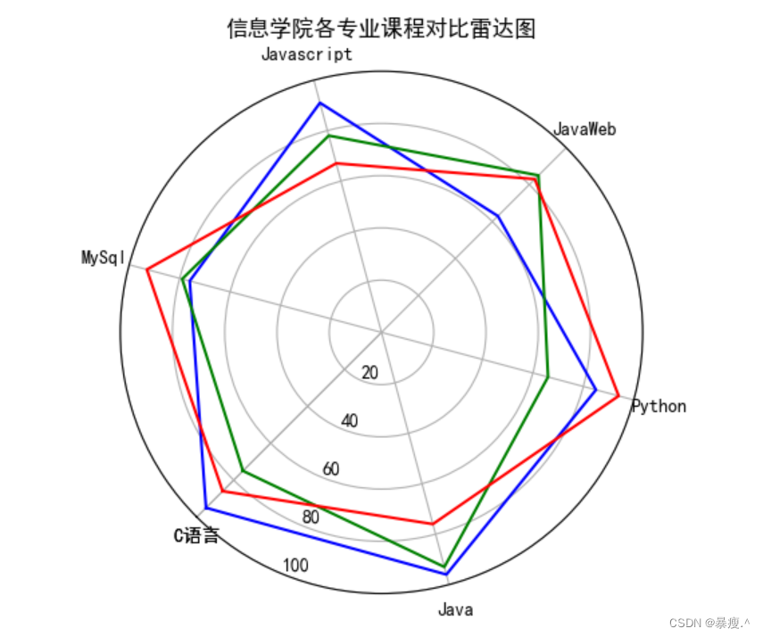 数据可视化各个图表-CSDN博客