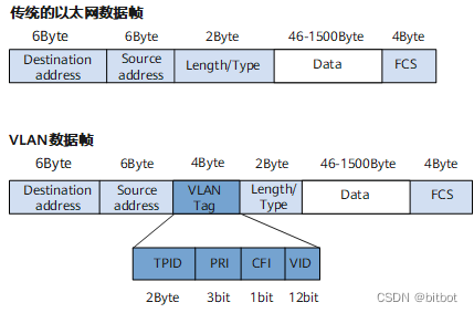 VLAN tag