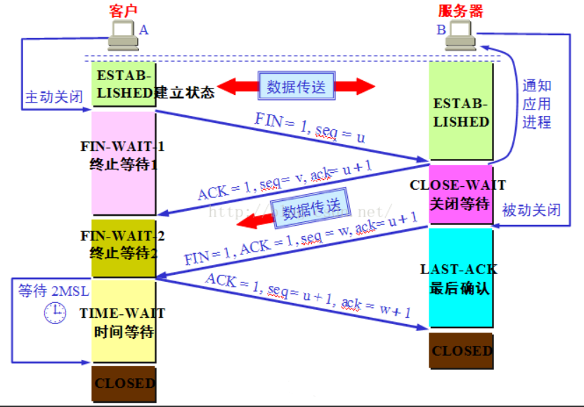 面经 - 计算机网络知识点